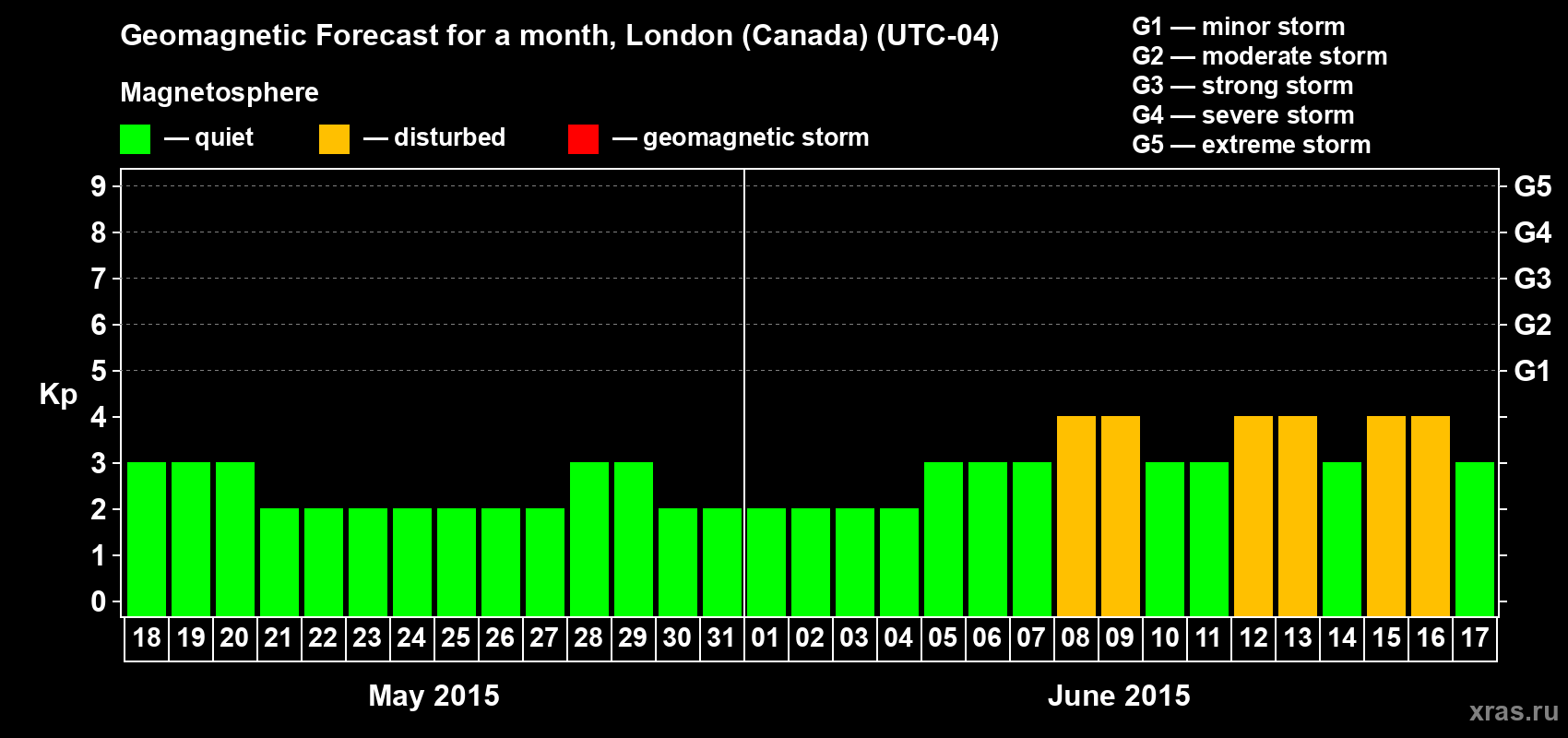 Forecast of the daily maximal value of geomagnetic index Kp for <b>1 month</b> (31 days) <b>from May 18, 2015 to Jun 17, 2015</b>