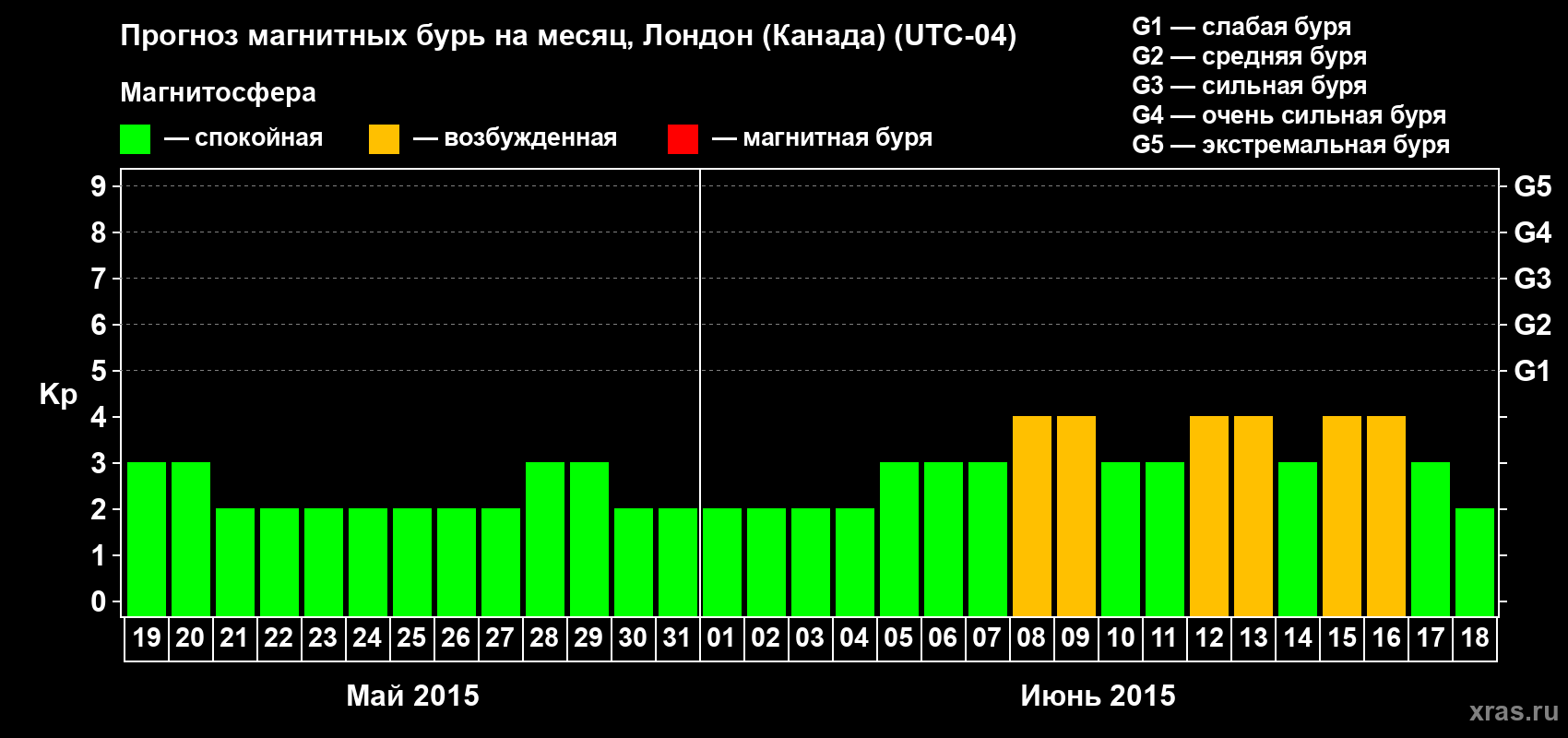 Прогноз максимального суточного геомагнитного индекса Kp на <b>1 месяц</b> (31 день) <b>с 19 мая по 18 июня 2015 г</b>