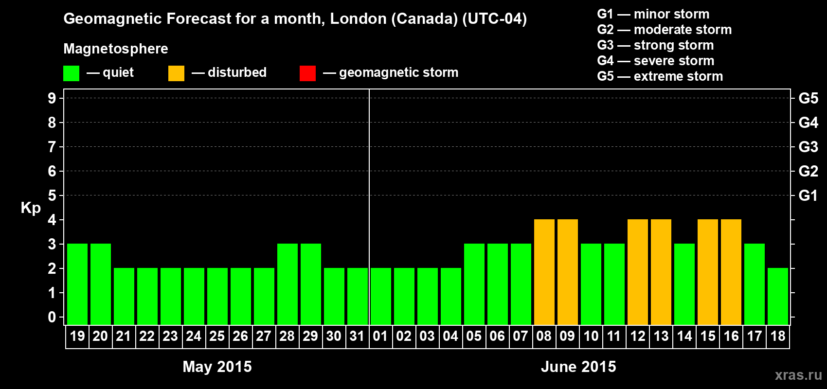 Forecast of the daily maximal value of geomagnetic index Kp for <b>1 month</b> (31 days) <b>from May 19, 2015 to Jun 18, 2015</b>
