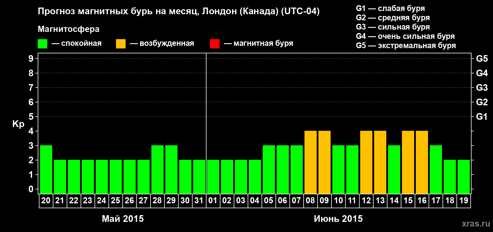 Прогноз максимального суточного геомагнитного индекса Kp на <b>1 месяц</b> (31 день) <b>с 20 мая по 19 июня 2015 г</b>