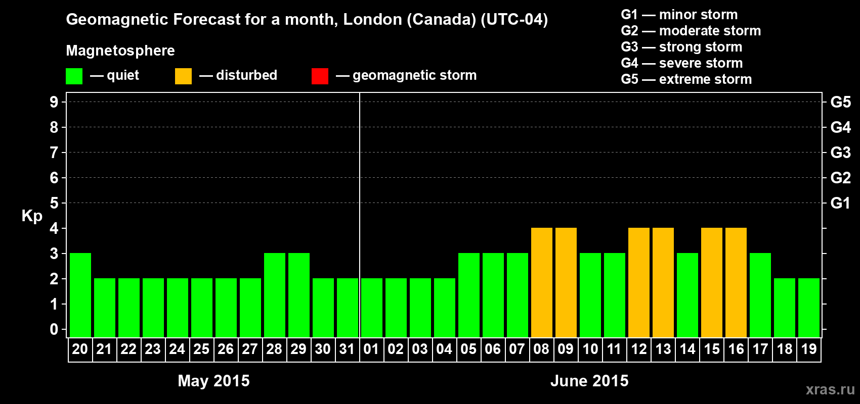 Forecast of the daily maximal value of geomagnetic index Kp for <b>1 month</b> (31 days) <b>from May 20, 2015 to Jun 19, 2015</b>