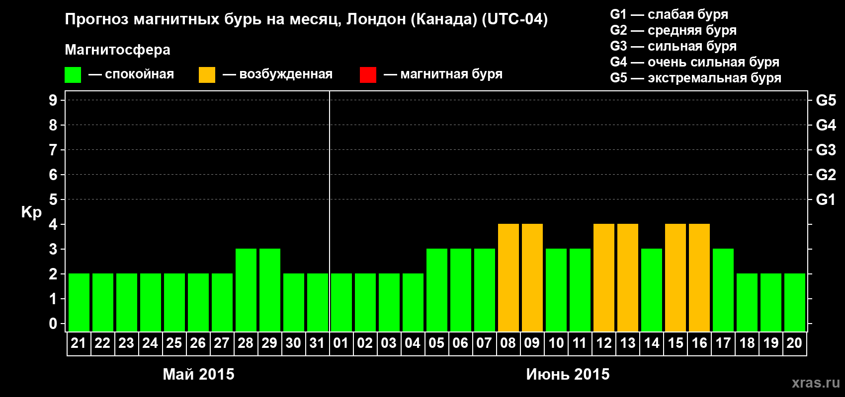 Прогноз максимального суточного геомагнитного индекса Kp на <b>1 месяц</b> (31 день) <b>с 21 мая по 20 июня 2015 г</b>