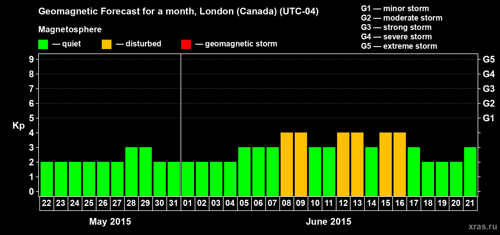 Forecast of the daily maximal value of geomagnetic index Kp for <b>1 month</b> (31 days) <b>from May 22, 2015 to Jun 21, 2015</b>