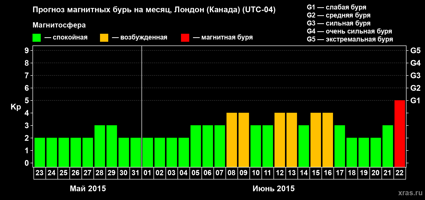 Прогноз максимального суточного геомагнитного индекса Kp на <b>1 месяц</b> (31 день) <b>с 23 мая по 22 июня 2015 г</b>