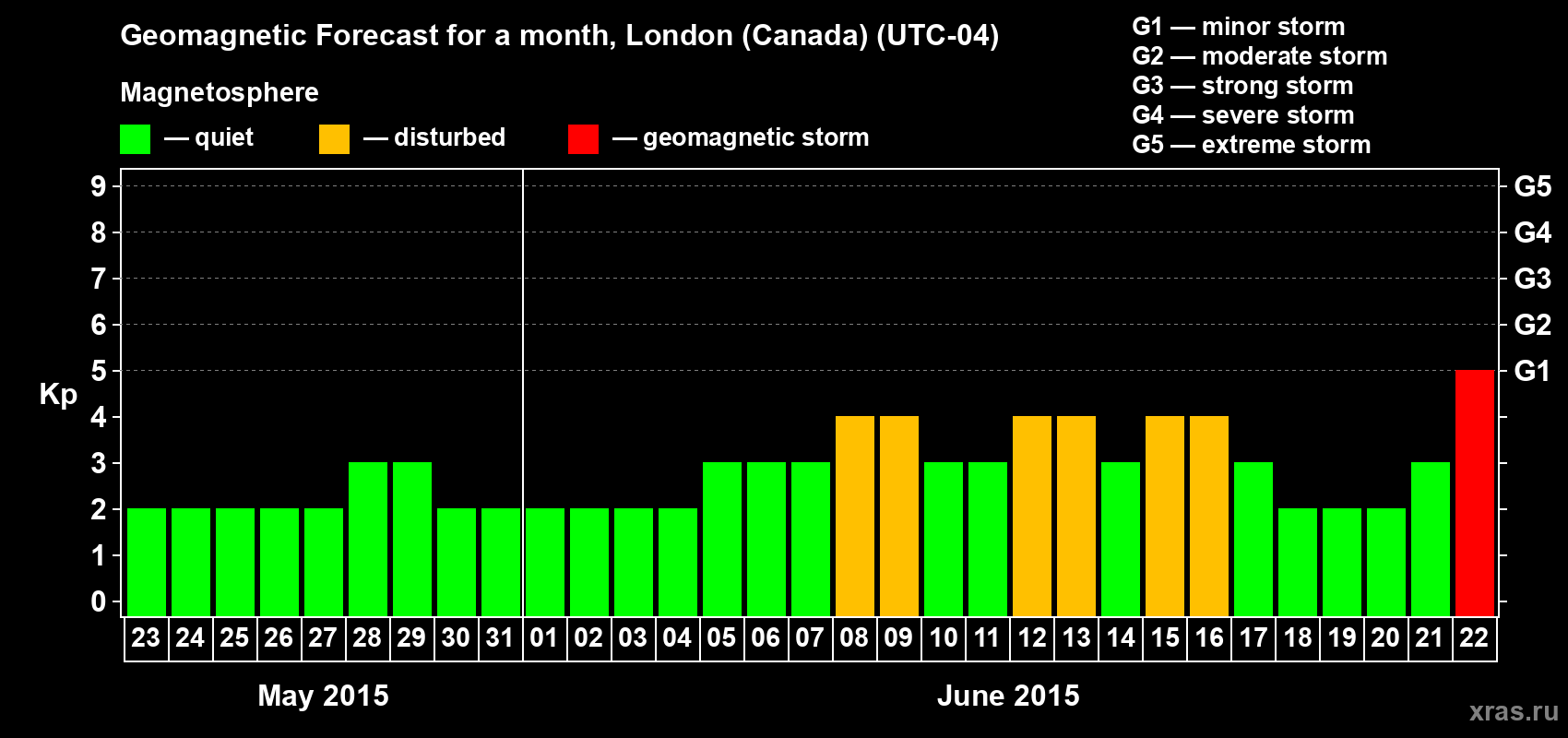 Forecast of the daily maximal value of geomagnetic index Kp for <b>1 month</b> (31 days) <b>from May 23, 2015 to Jun 22, 2015</b>