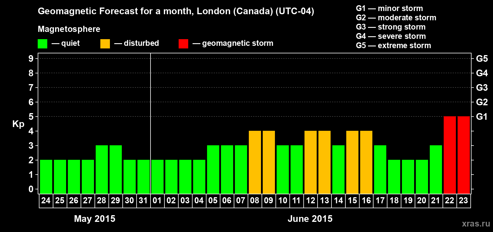 Forecast of the daily maximal value of geomagnetic index Kp for <b>1 month</b> (31 days) <b>from May 24, 2015 to Jun 23, 2015</b>