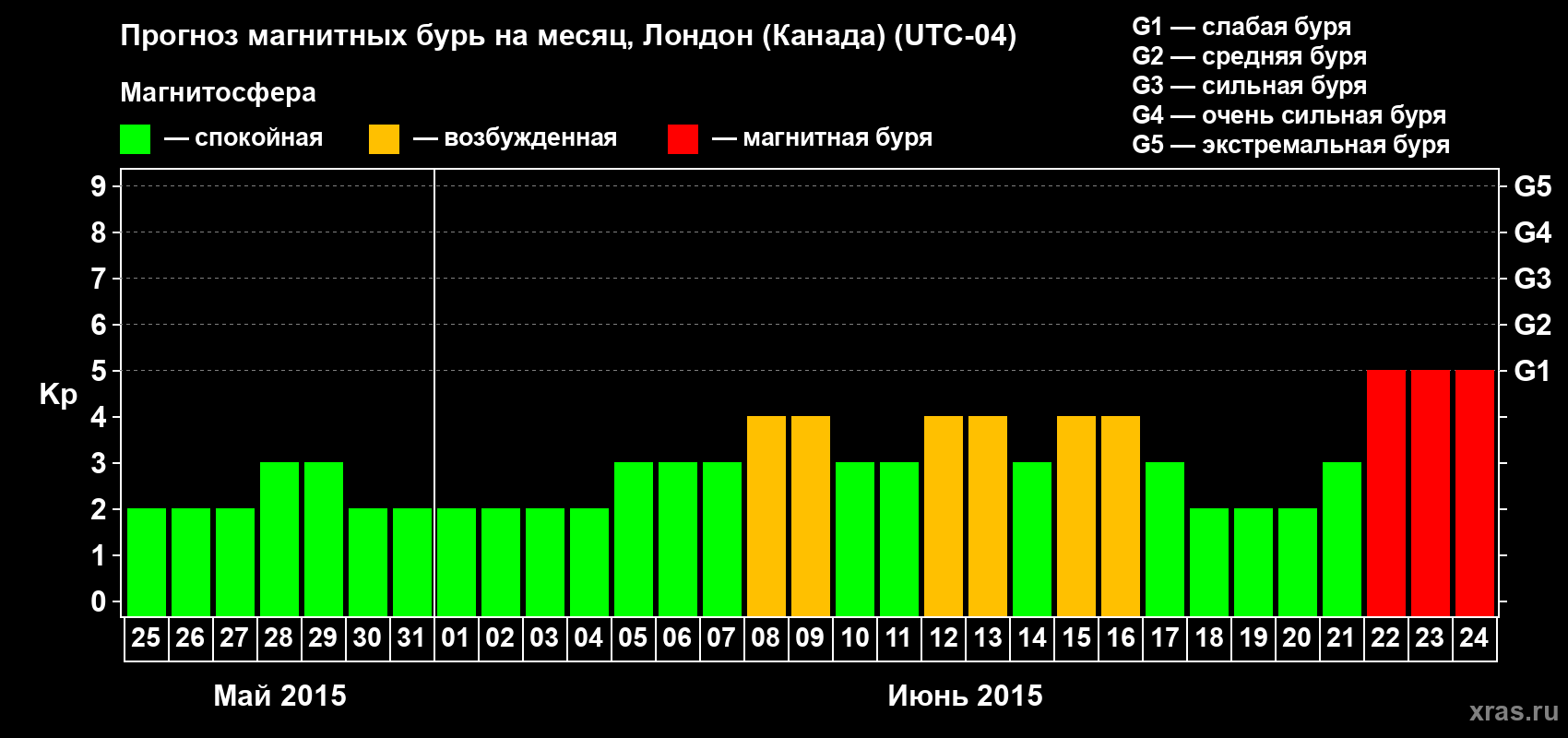 Прогноз максимального суточного геомагнитного индекса Kp на <b>1 месяц</b> (31 день) <b>с 25 мая по 24 июня 2015 г</b>