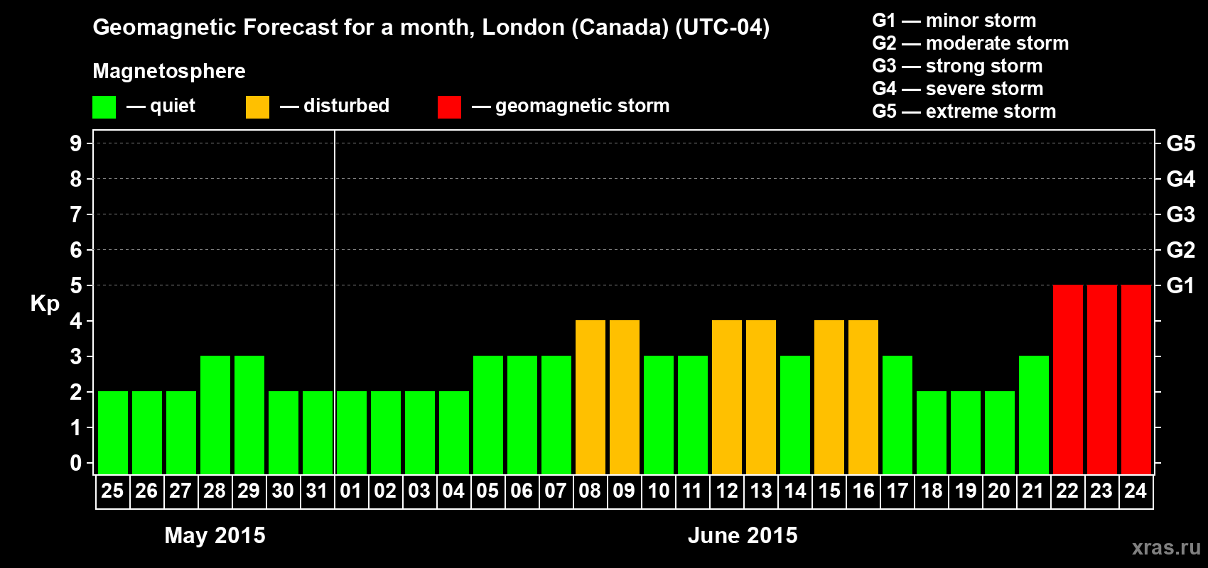 Forecast of the daily maximal value of geomagnetic index Kp for <b>1 month</b> (31 days) <b>from May 25, 2015 to Jun 24, 2015</b>
