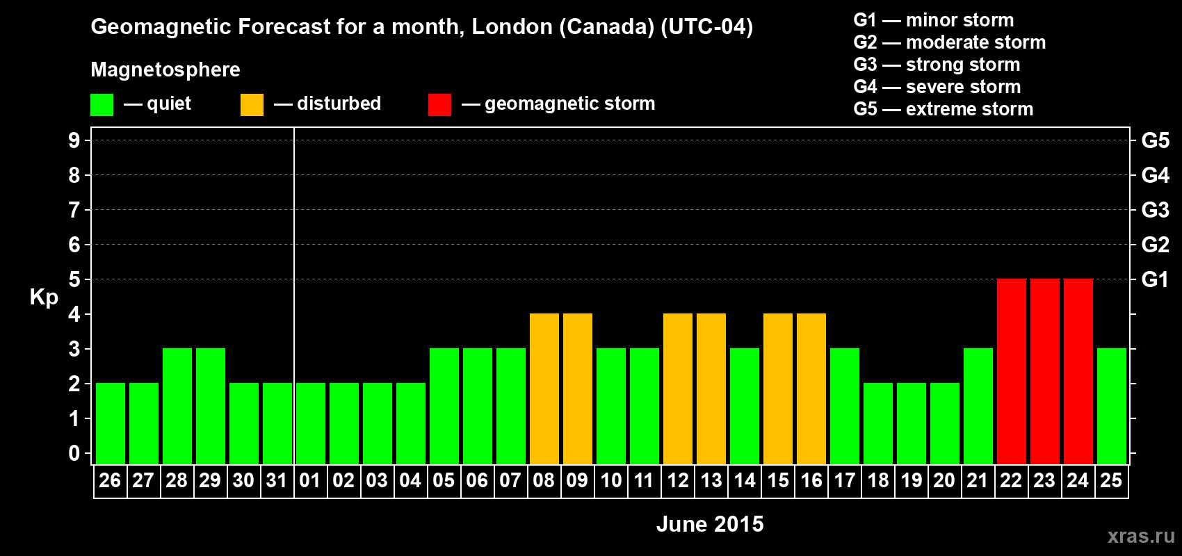 Forecast of the daily maximal value of geomagnetic index Kp for <b>1 month</b> (31 days) <b>from May 26, 2015 to Jun 25, 2015</b>