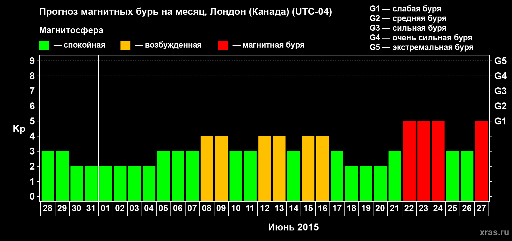 Прогноз максимального суточного геомагнитного индекса Kp на <b>1 месяц</b> (31 день) <b>с 28 мая по 27 июня 2015 г</b>