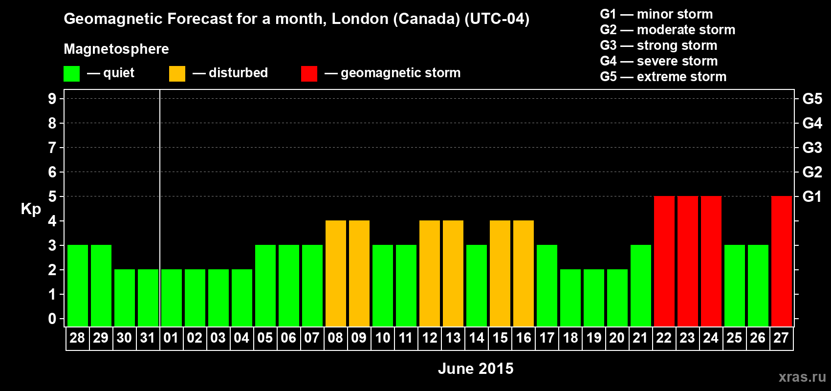 Forecast of the daily maximal value of geomagnetic index Kp for <b>1 month</b> (31 days) <b>from May 28, 2015 to Jun 27, 2015</b>