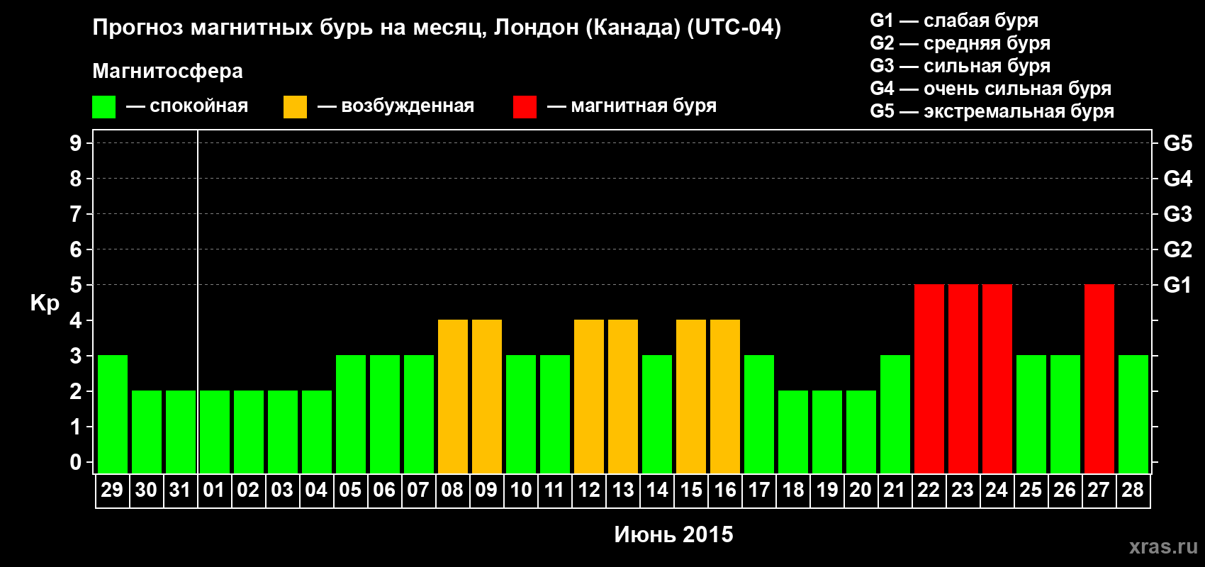 Прогноз максимального суточного геомагнитного индекса Kp на <b>1 месяц</b> (31 день) <b>с 29 мая по 28 июня 2015 г</b>