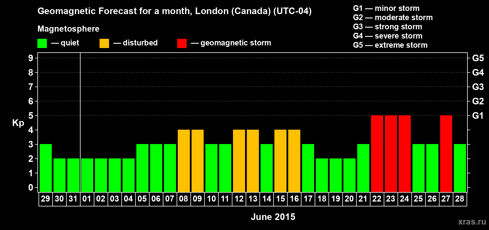 Forecast of the daily maximal value of geomagnetic index Kp for <b>1 month</b> (31 days) <b>from May 29, 2015 to Jun 28, 2015</b>