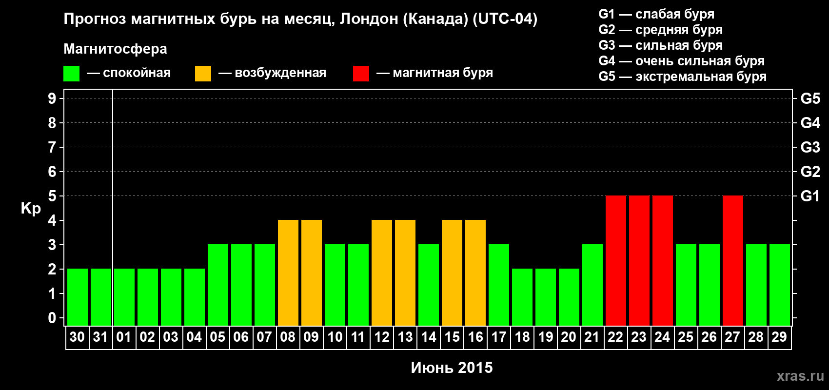 Прогноз максимального суточного геомагнитного индекса Kp на <b>1 месяц</b> (31 день) <b>с 30 мая по 29 июня 2015 г</b>