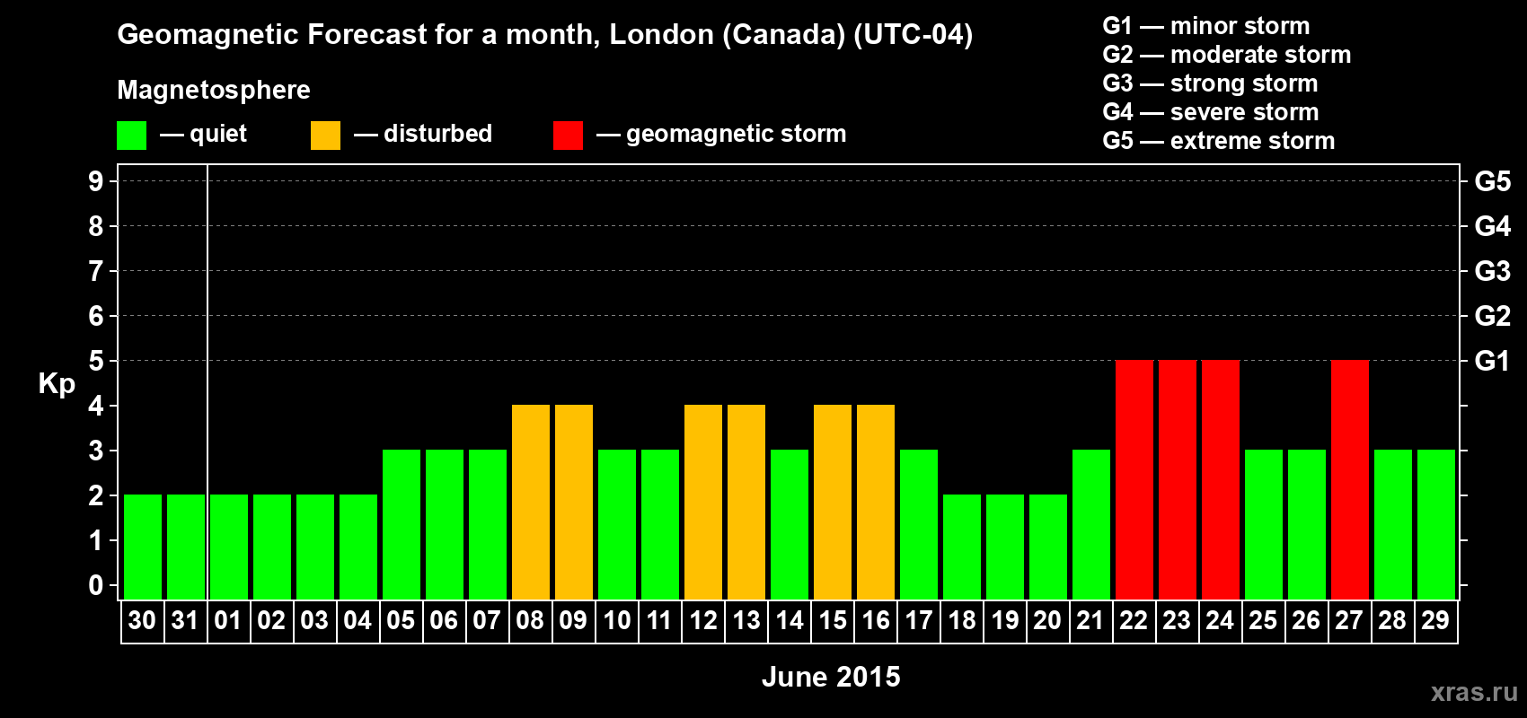 Forecast of the daily maximal value of geomagnetic index Kp for <b>1 month</b> (31 days) <b>from May 30, 2015 to Jun 29, 2015</b>