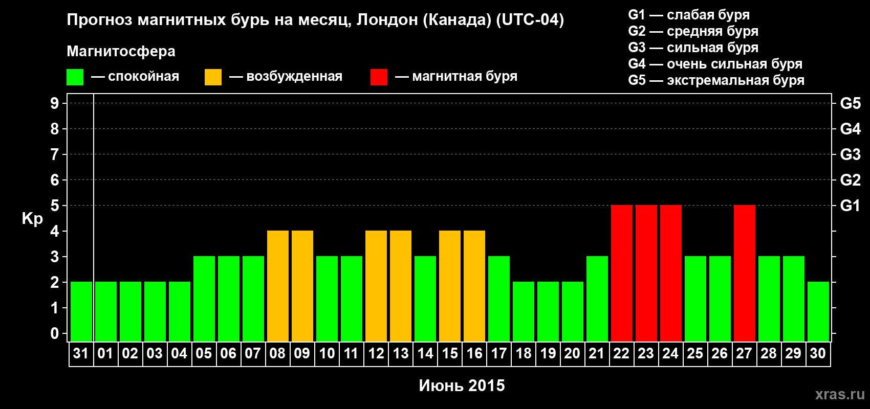 Прогноз максимального суточного геомагнитного индекса Kp на <b>1 месяц</b> (31 день) <b>с 31 мая по 30 июня 2015 г</b>