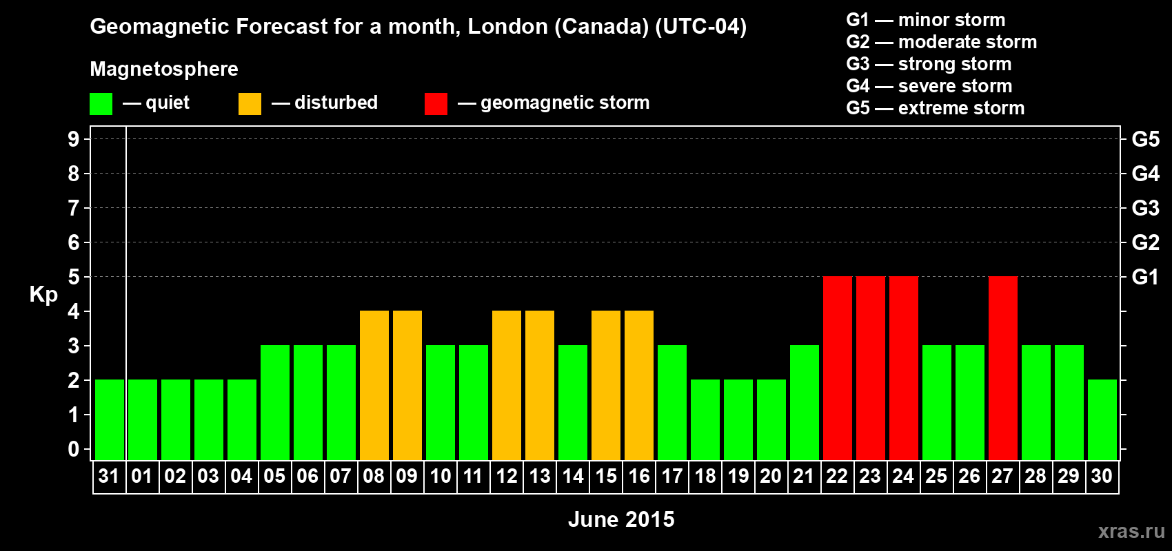 Forecast of the daily maximal value of geomagnetic index Kp for <b>1 month</b> (31 days) <b>from May 31, 2015 to Jun 30, 2015</b>