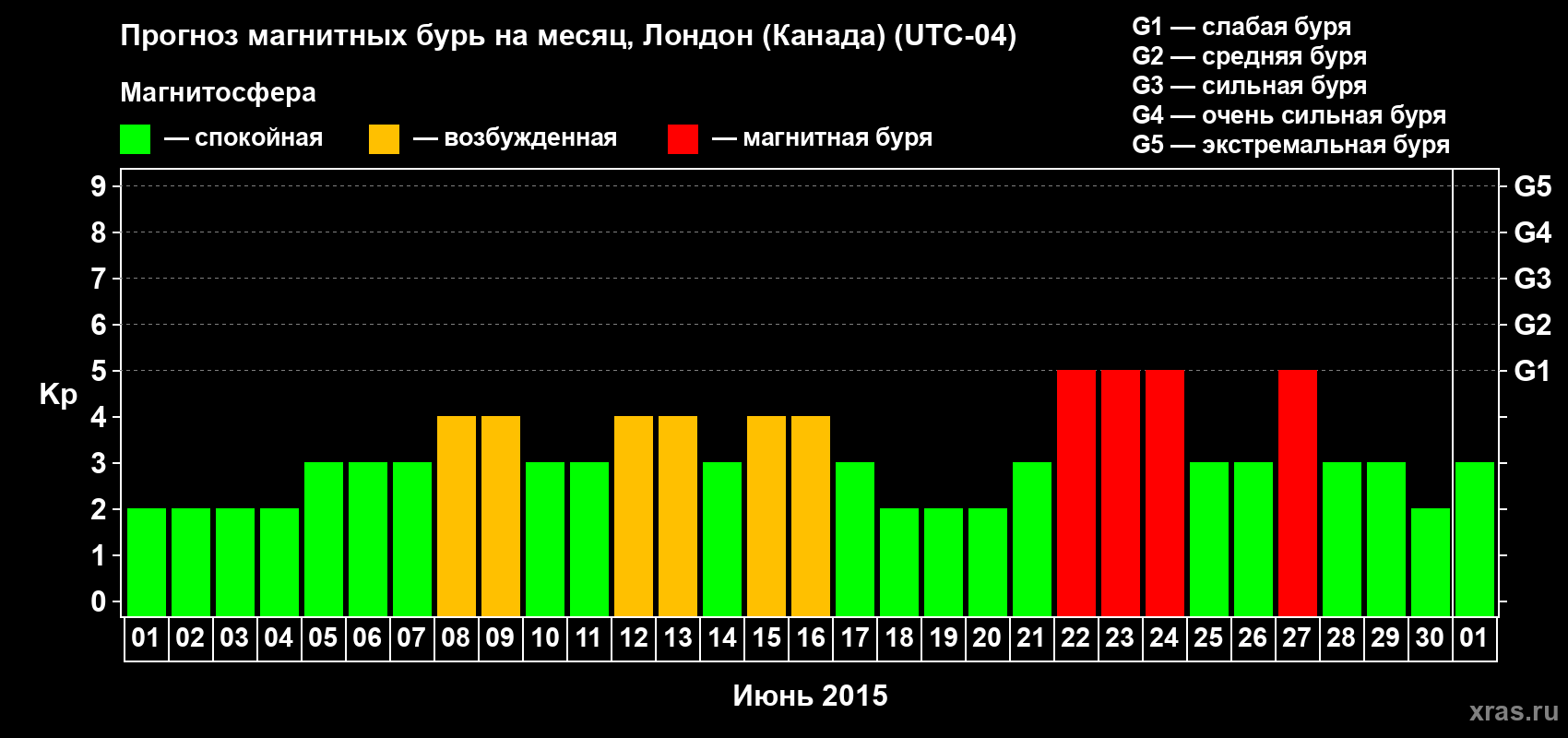 Прогноз максимального суточного геомагнитного индекса Kp на <b>1 месяц</b> (31 день) <b>с 01 июня по 01 июля 2015 г</b>