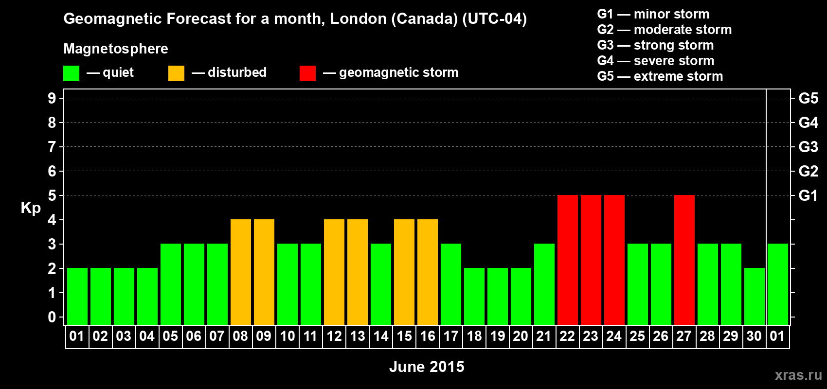 Forecast of the daily maximal value of geomagnetic index Kp for <b>1 month</b> (31 days) <b>from Jun 01, 2015 to Jul 01, 2015</b>