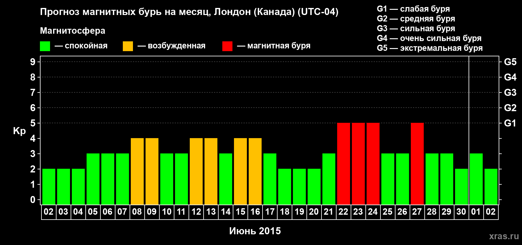 Прогноз максимального суточного геомагнитного индекса Kp на <b>1 месяц</b> (31 день) <b>с 02 июня по 02 июля 2015 г</b>