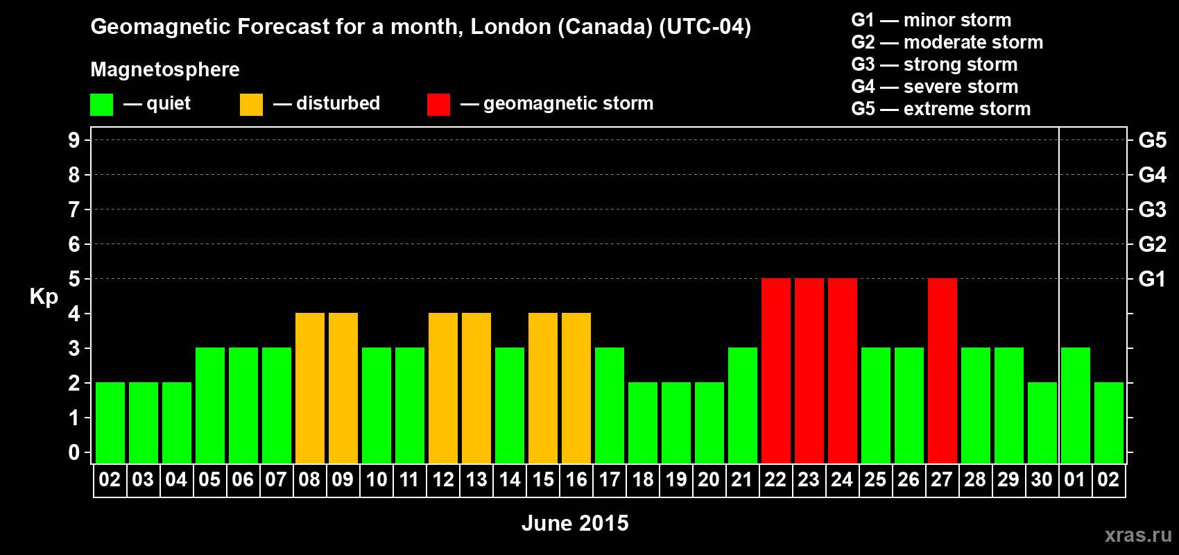 Forecast of the daily maximal value of geomagnetic index Kp for <b>1 month</b> (31 days) <b>from Jun 02, 2015 to Jul 02, 2015</b>