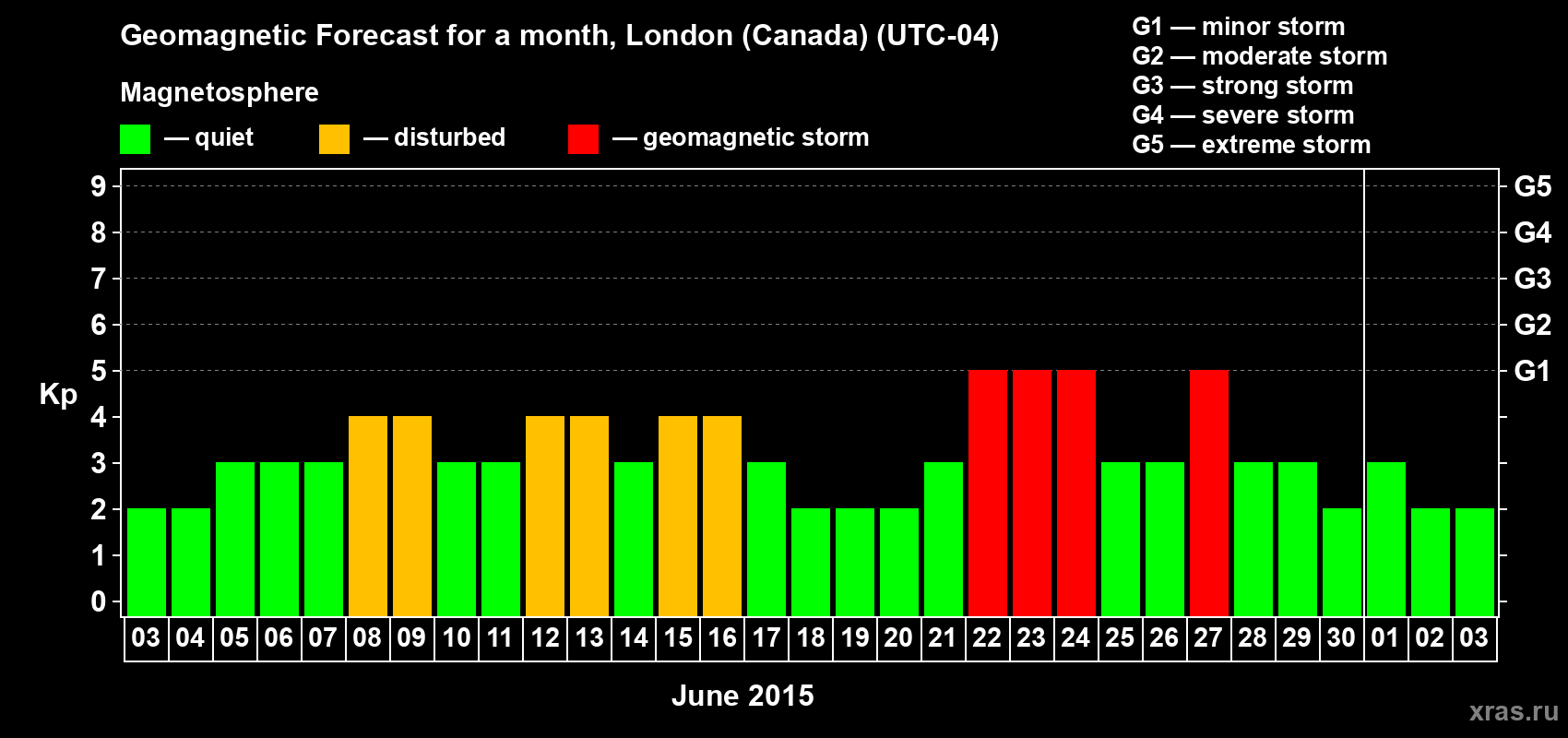 Forecast of the daily maximal value of geomagnetic index Kp for <b>1 month</b> (31 days) <b>from Jun 03, 2015 to Jul 03, 2015</b>