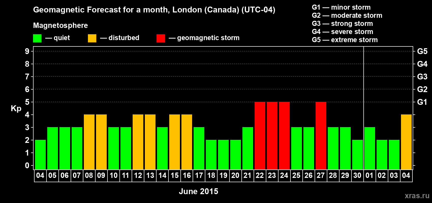 Forecast of the daily maximal value of geomagnetic index Kp for <b>1 month</b> (31 days) <b>from Jun 04, 2015 to Jul 04, 2015</b>