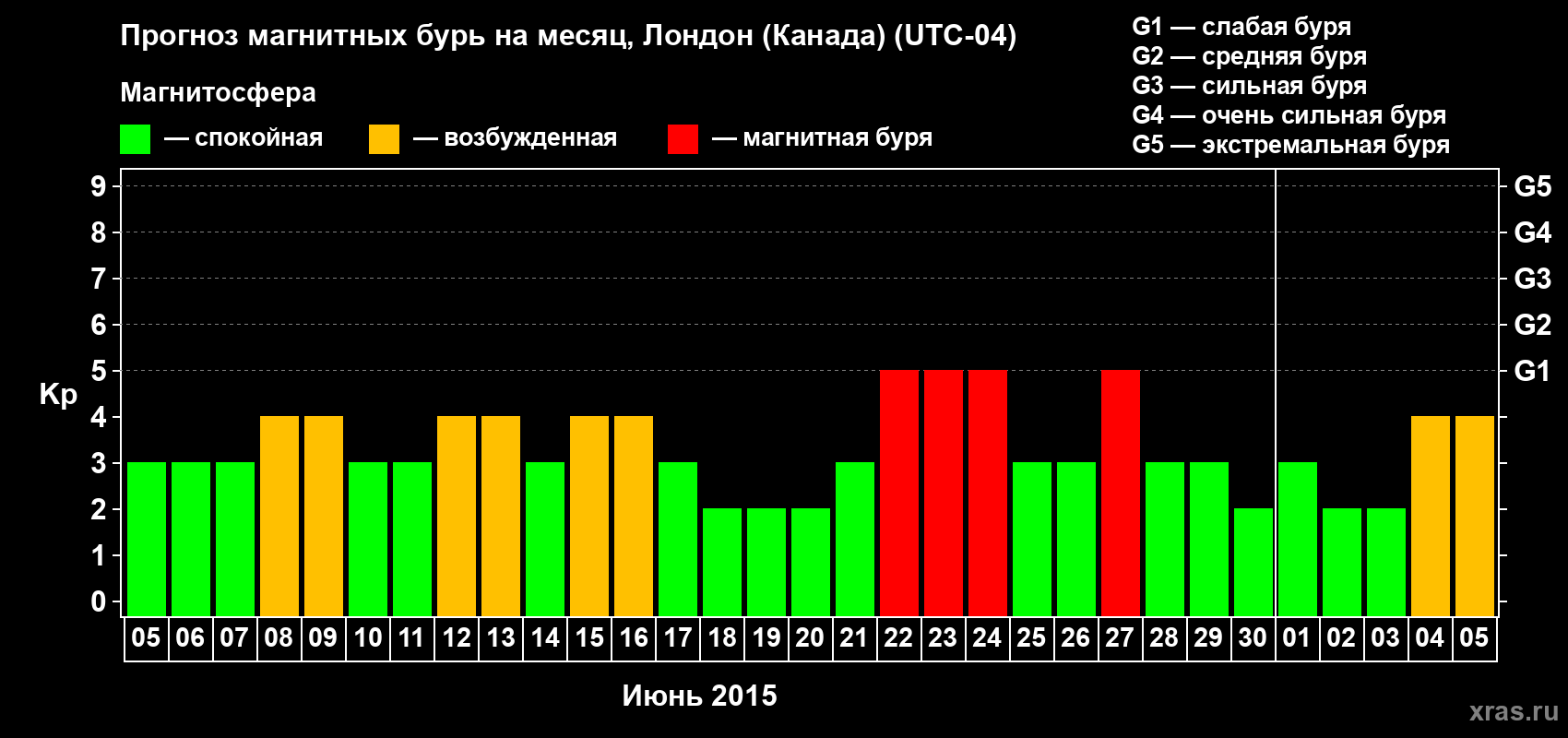 Прогноз максимального суточного геомагнитного индекса Kp на <b>1 месяц</b> (31 день) <b>с 05 июня по 05 июля 2015 г</b>