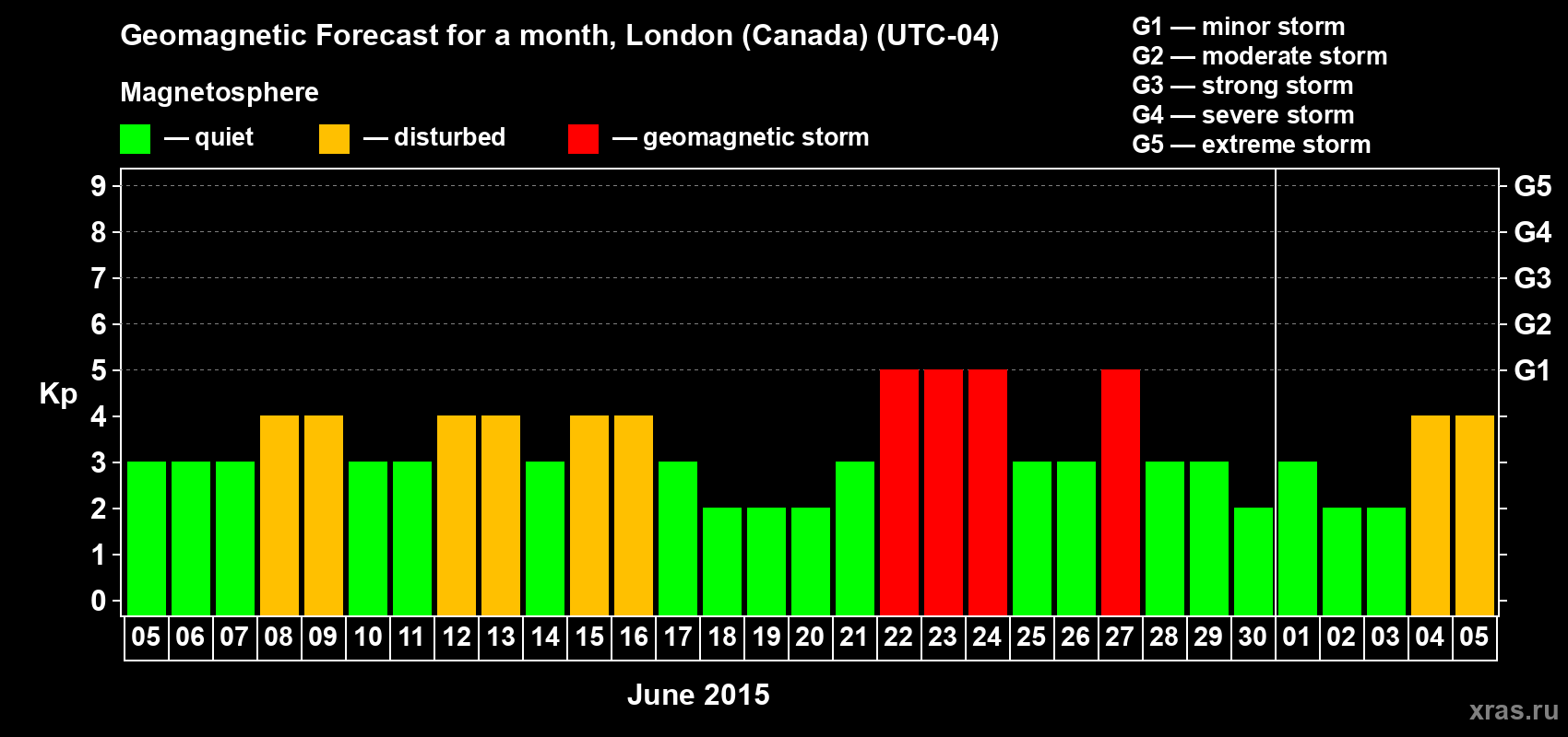 Forecast of the daily maximal value of geomagnetic index Kp for <b>1 month</b> (31 days) <b>from Jun 05, 2015 to Jul 05, 2015</b>