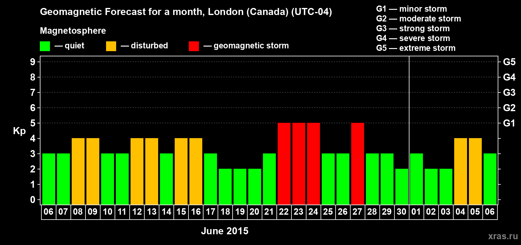 Forecast of the daily maximal value of geomagnetic index Kp for <b>1 month</b> (31 days) <b>from Jun 06, 2015 to Jul 06, 2015</b>