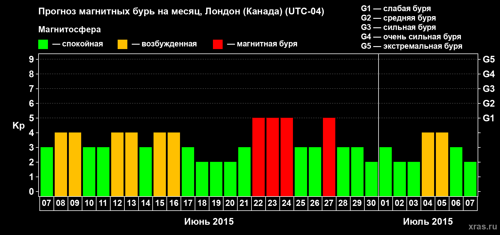 Прогноз максимального суточного геомагнитного индекса Kp на <b>1 месяц</b> (31 день) <b>с 07 июня по 07 июля 2015 г</b>
