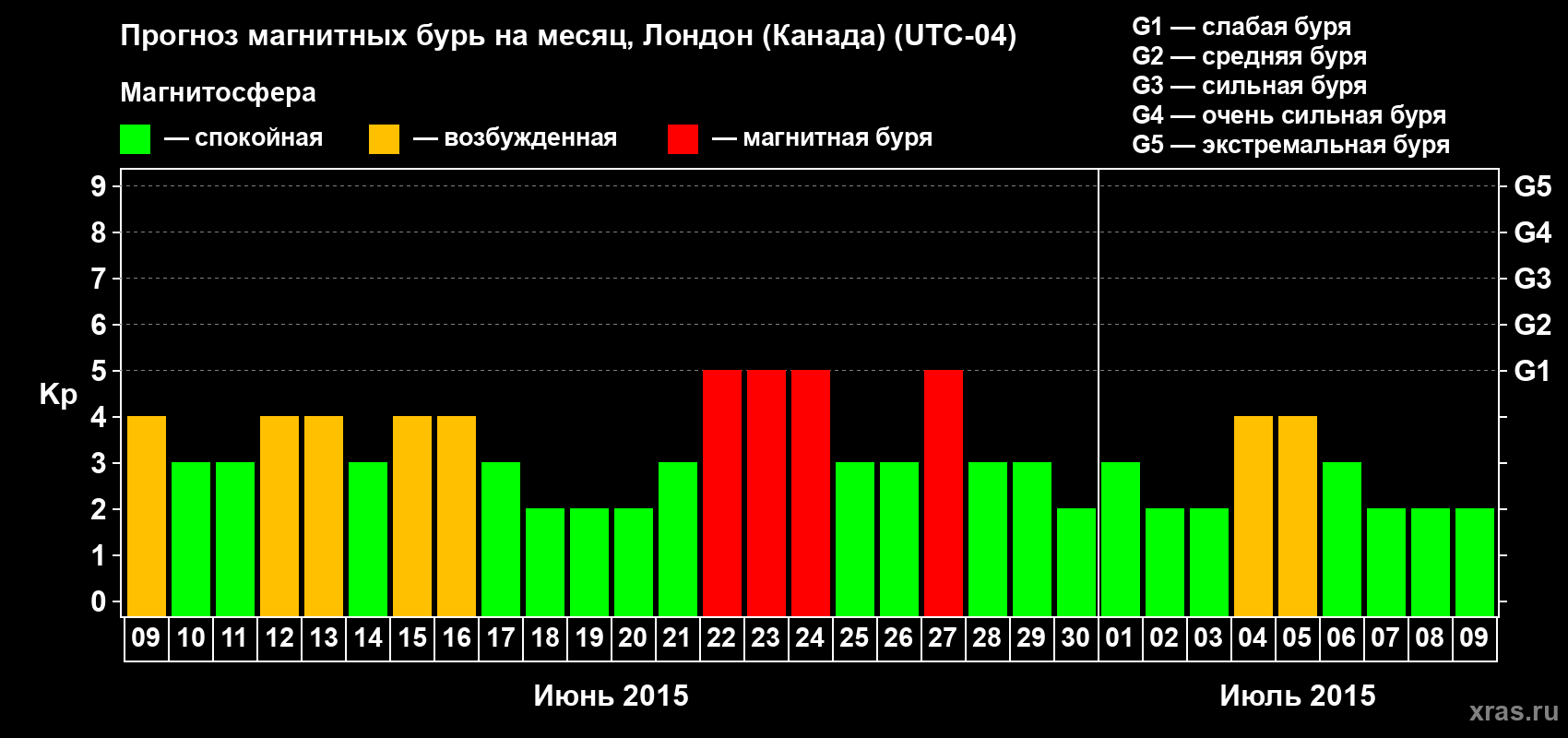 Прогноз максимального суточного геомагнитного индекса Kp на <b>1 месяц</b> (31 день) <b>с 09 июня по 09 июля 2015 г</b>