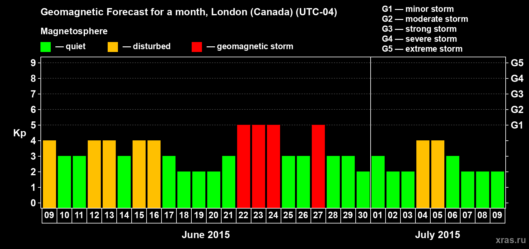 Forecast of the daily maximal value of geomagnetic index Kp for <b>1 month</b> (31 days) <b>from Jun 09, 2015 to Jul 09, 2015</b>