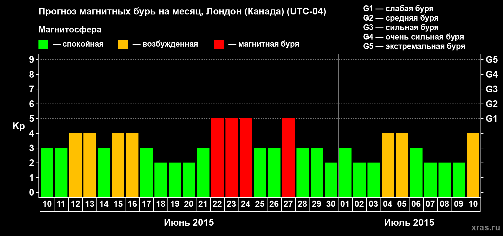 Прогноз максимального суточного геомагнитного индекса Kp на <b>1 месяц</b> (31 день) <b>с 10 июня по 10 июля 2015 г</b>