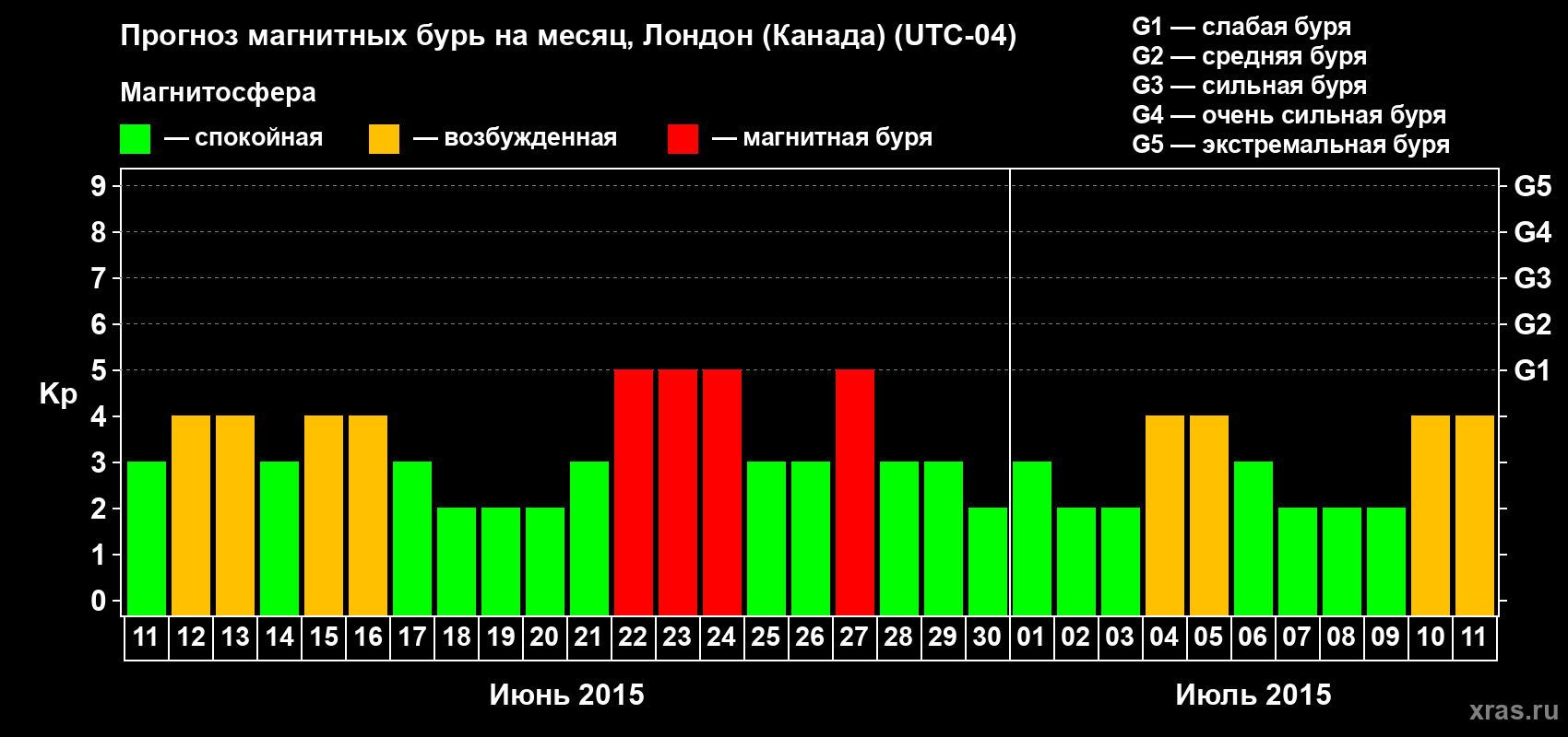 Прогноз максимального суточного геомагнитного индекса Kp на <b>1 месяц</b> (31 день) <b>с 11 июня по 11 июля 2015 г</b>