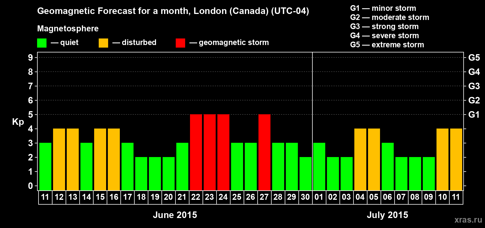 Forecast of the daily maximal value of geomagnetic index Kp for <b>1 month</b> (31 days) <b>from Jun 11, 2015 to Jul 11, 2015</b>