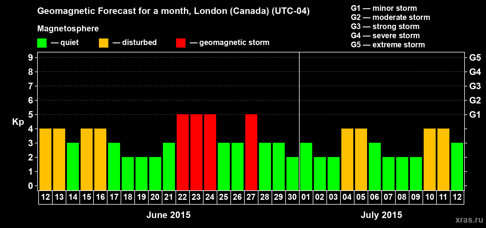 Forecast of the daily maximal value of geomagnetic index Kp for <b>1 month</b> (31 days) <b>from Jun 12, 2015 to Jul 12, 2015</b>