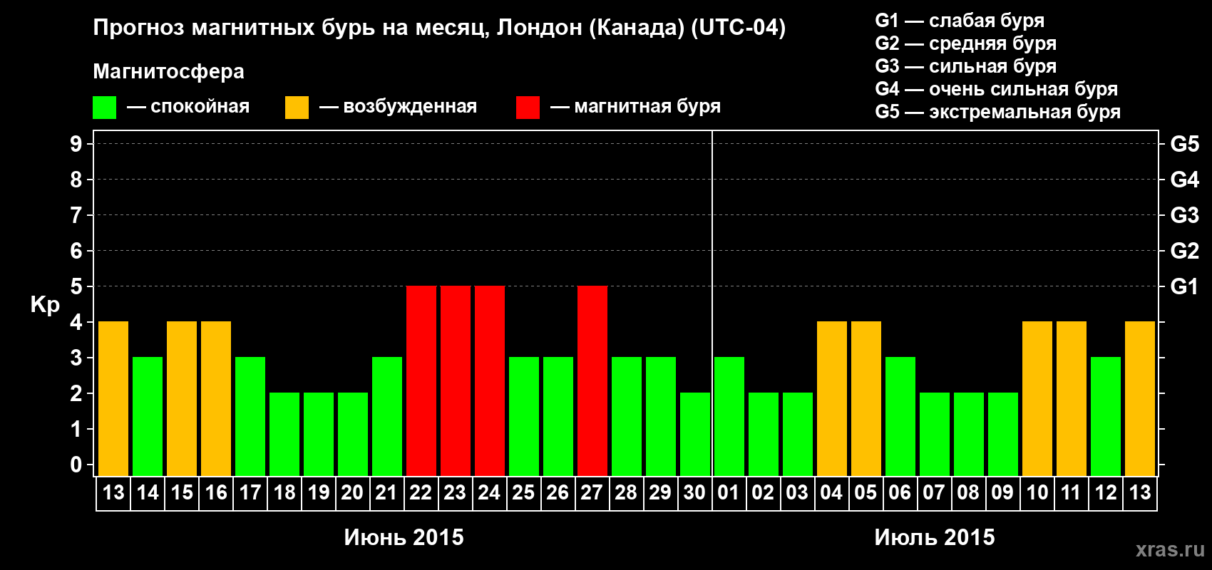 Прогноз максимального суточного геомагнитного индекса Kp на <b>1 месяц</b> (31 день) <b>с 13 июня по 13 июля 2015 г</b>