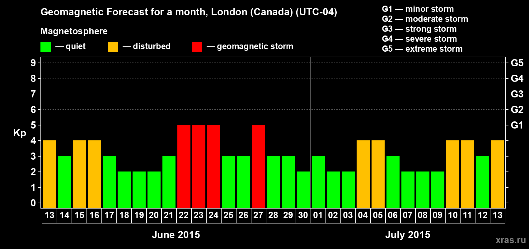 Forecast of the daily maximal value of geomagnetic index Kp for <b>1 month</b> (31 days) <b>from Jun 13, 2015 to Jul 13, 2015</b>