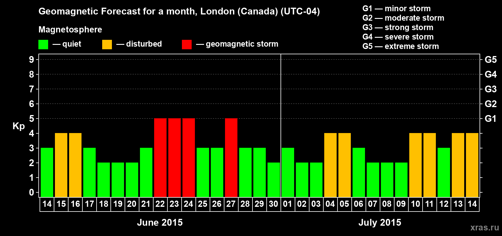 Forecast of the daily maximal value of geomagnetic index Kp for <b>1 month</b> (31 days) <b>from Jun 14, 2015 to Jul 14, 2015</b>
