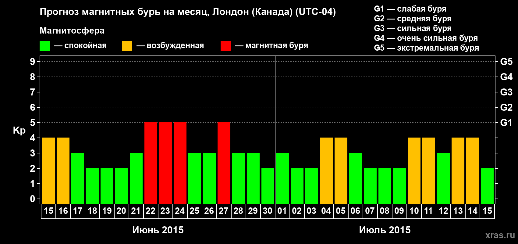 Прогноз максимального суточного геомагнитного индекса Kp на <b>1 месяц</b> (31 день) <b>с 15 июня по 15 июля 2015 г</b>