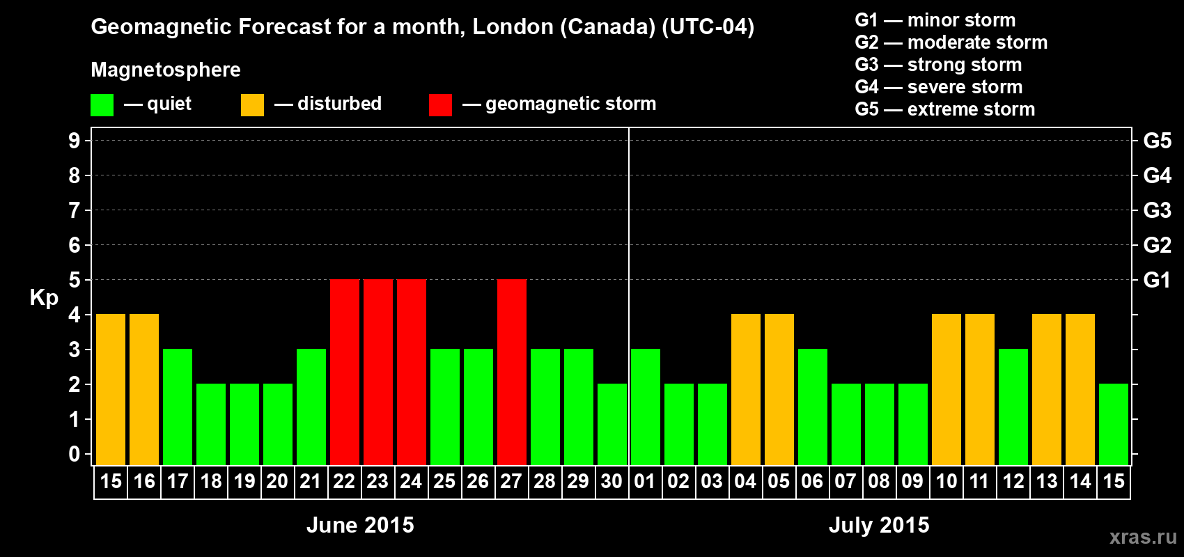 Forecast of the daily maximal value of geomagnetic index Kp for <b>1 month</b> (31 days) <b>from Jun 15, 2015 to Jul 15, 2015</b>