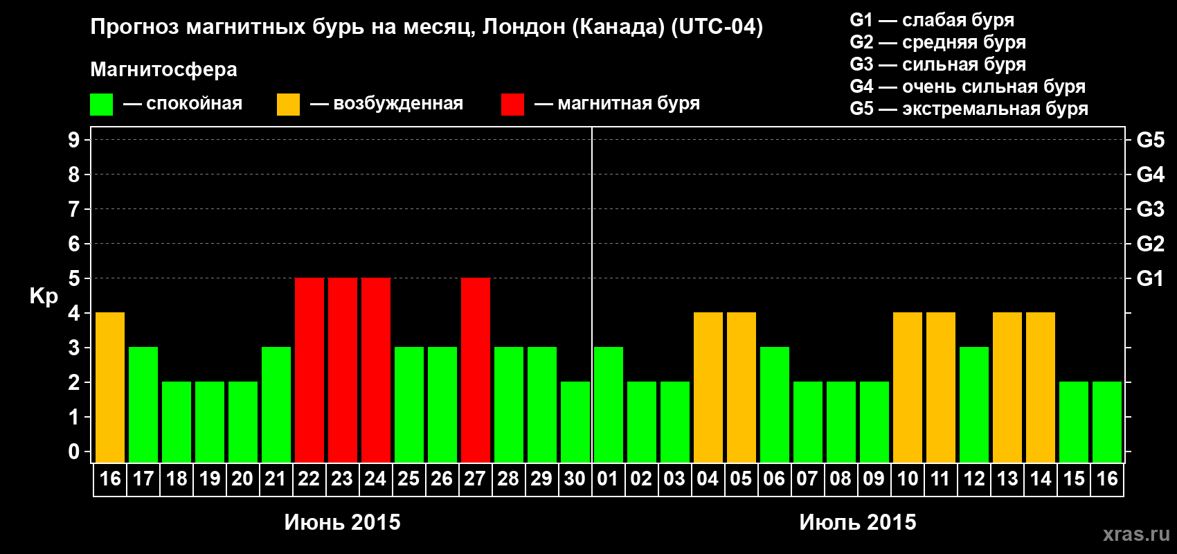 Прогноз максимального суточного геомагнитного индекса Kp на <b>1 месяц</b> (31 день) <b>с 16 июня по 16 июля 2015 г</b>