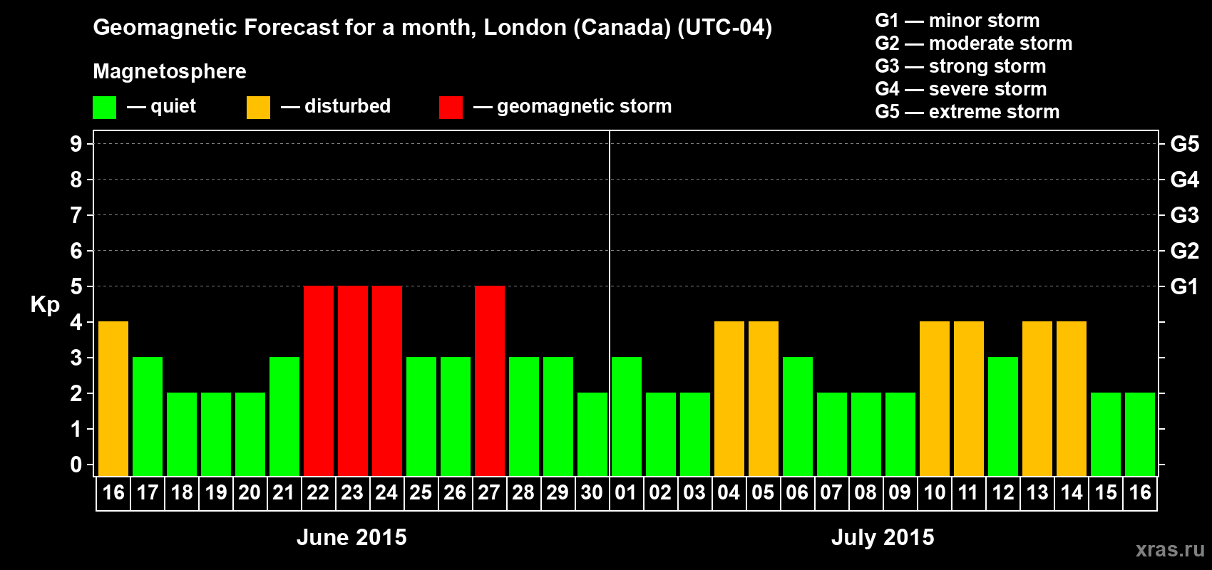 Forecast of the daily maximal value of geomagnetic index Kp for <b>1 month</b> (31 days) <b>from Jun 16, 2015 to Jul 16, 2015</b>