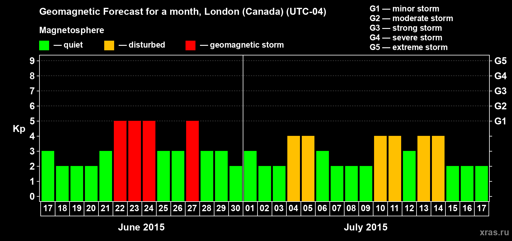 Forecast of the daily maximal value of geomagnetic index Kp for <b>1 month</b> (31 days) <b>from Jun 17, 2015 to Jul 17, 2015</b>