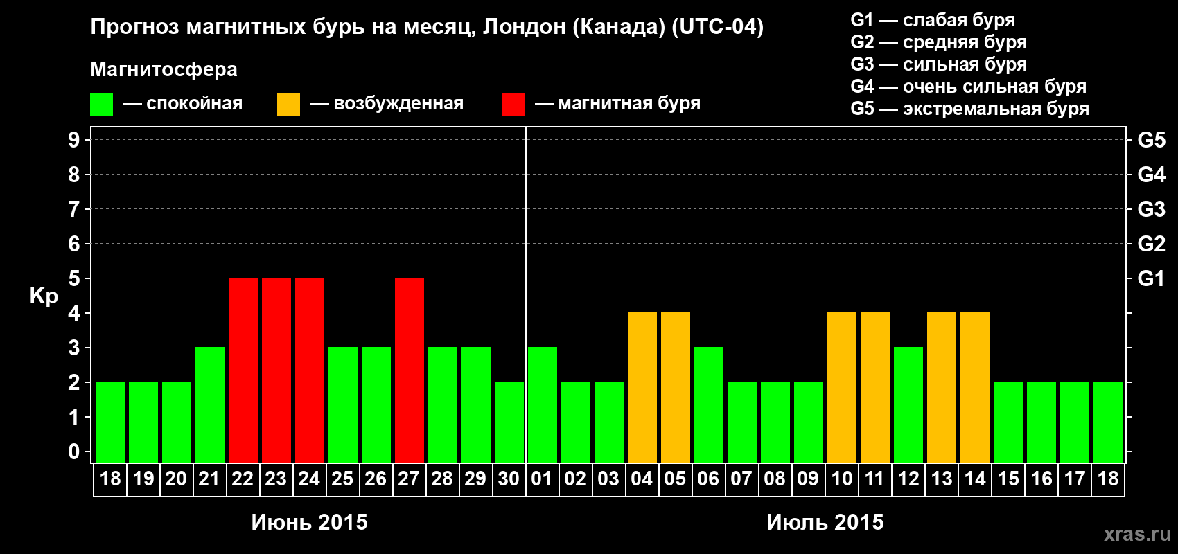 Прогноз максимального суточного геомагнитного индекса Kp на <b>1 месяц</b> (31 день) <b>с 18 июня по 18 июля 2015 г</b>