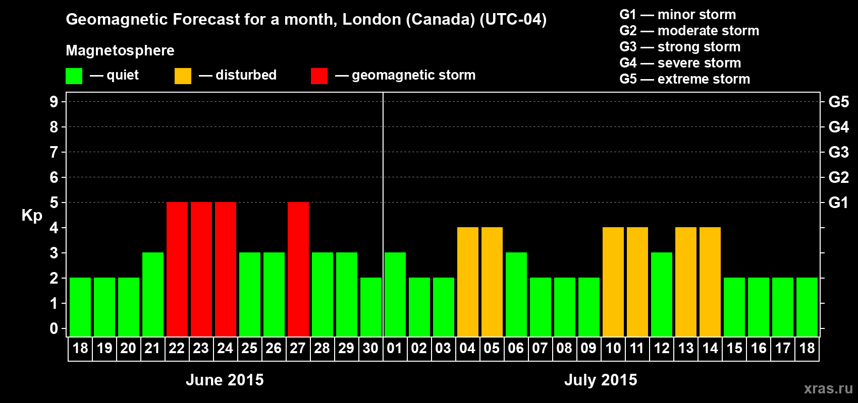 Forecast of the daily maximal value of geomagnetic index Kp for <b>1 month</b> (31 days) <b>from Jun 18, 2015 to Jul 18, 2015</b>