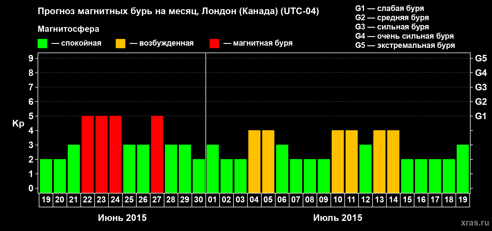 Прогноз максимального суточного геомагнитного индекса Kp на <b>1 месяц</b> (31 день) <b>с 19 июня по 19 июля 2015 г</b>
