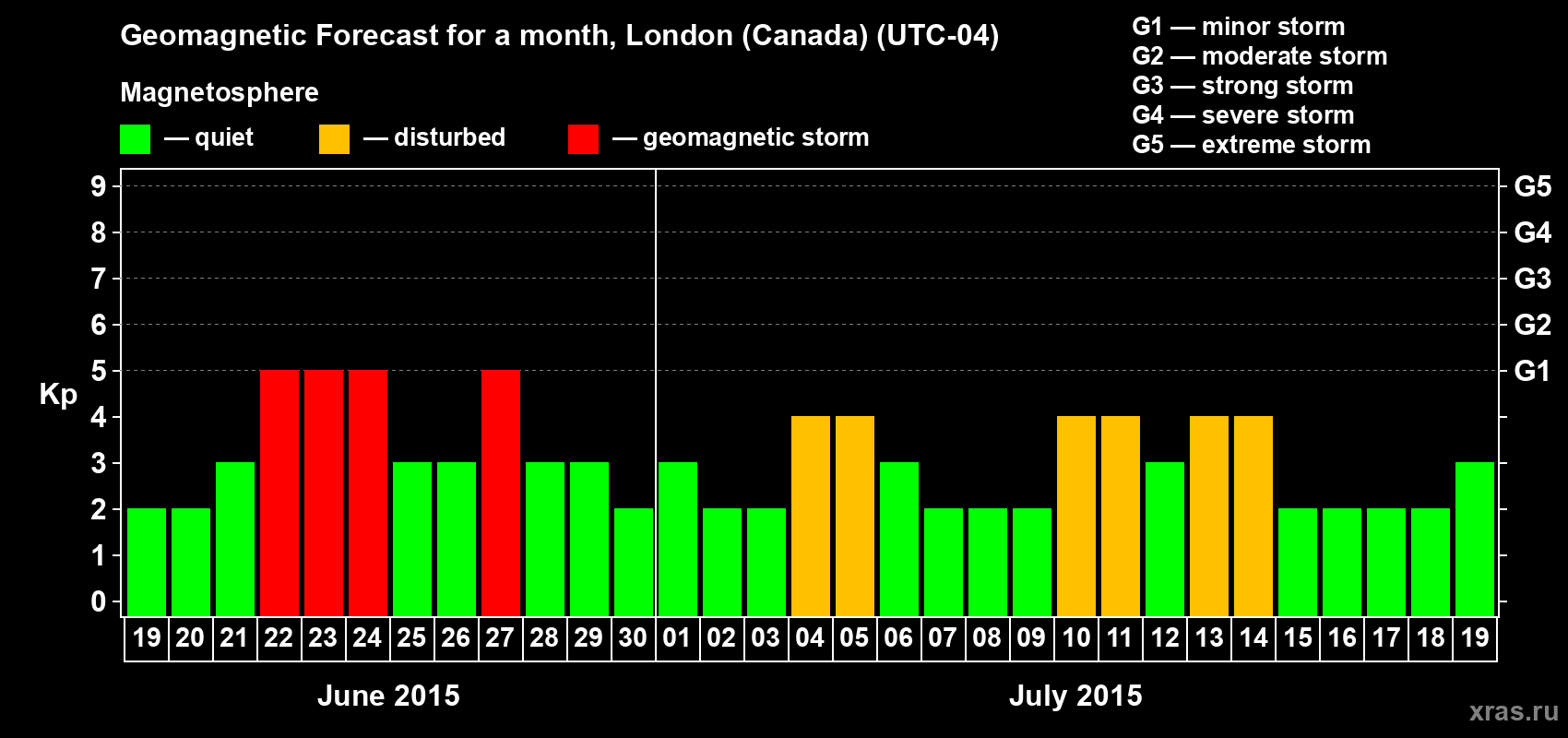 Forecast of the daily maximal value of geomagnetic index Kp for <b>1 month</b> (31 days) <b>from Jun 19, 2015 to Jul 19, 2015</b>