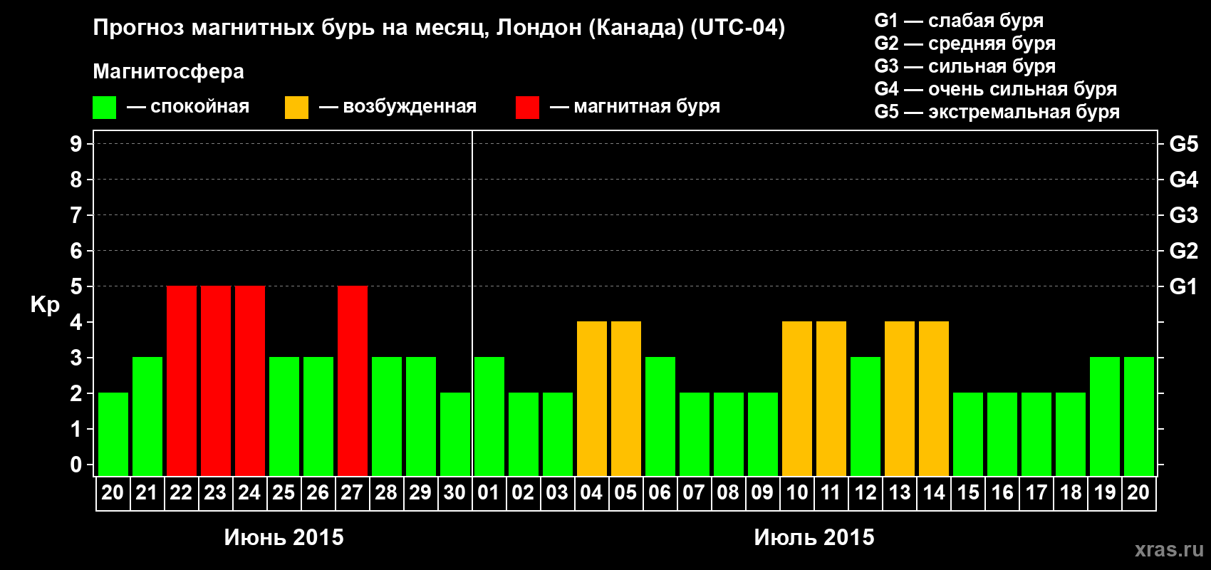 Прогноз максимального суточного геомагнитного индекса Kp на <b>1 месяц</b> (31 день) <b>с 20 июня по 20 июля 2015 г</b>